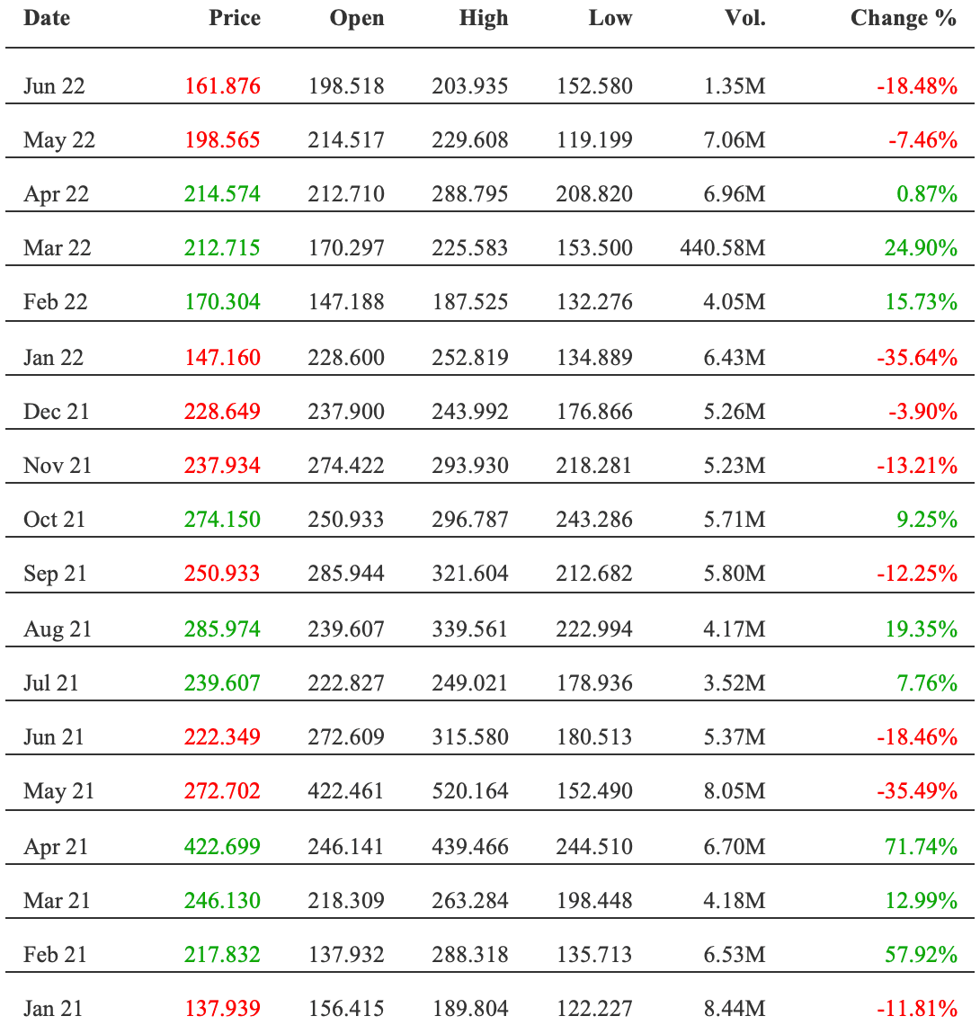 Monero price history