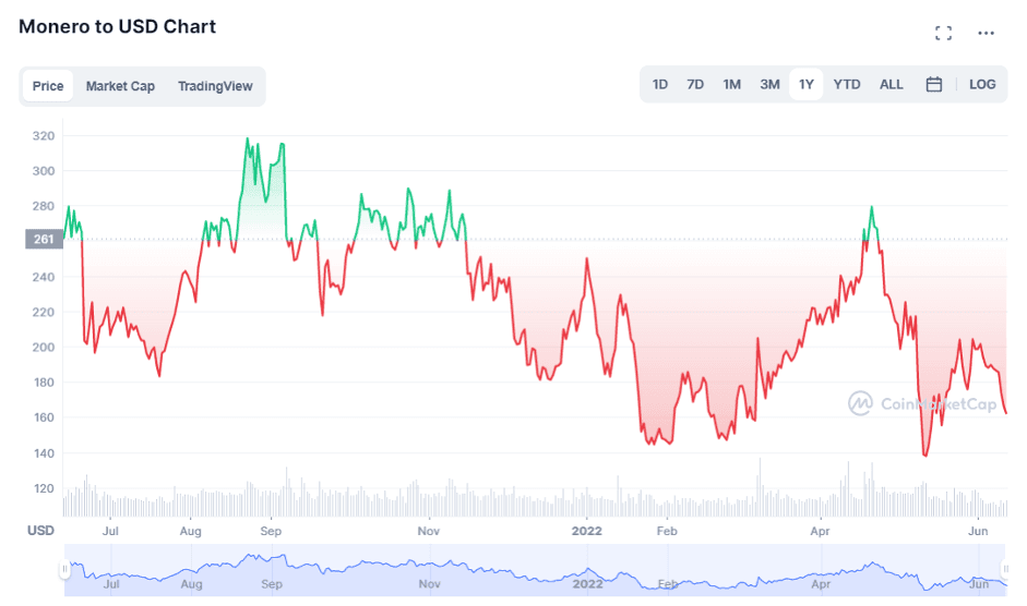 Recent Monero Price History