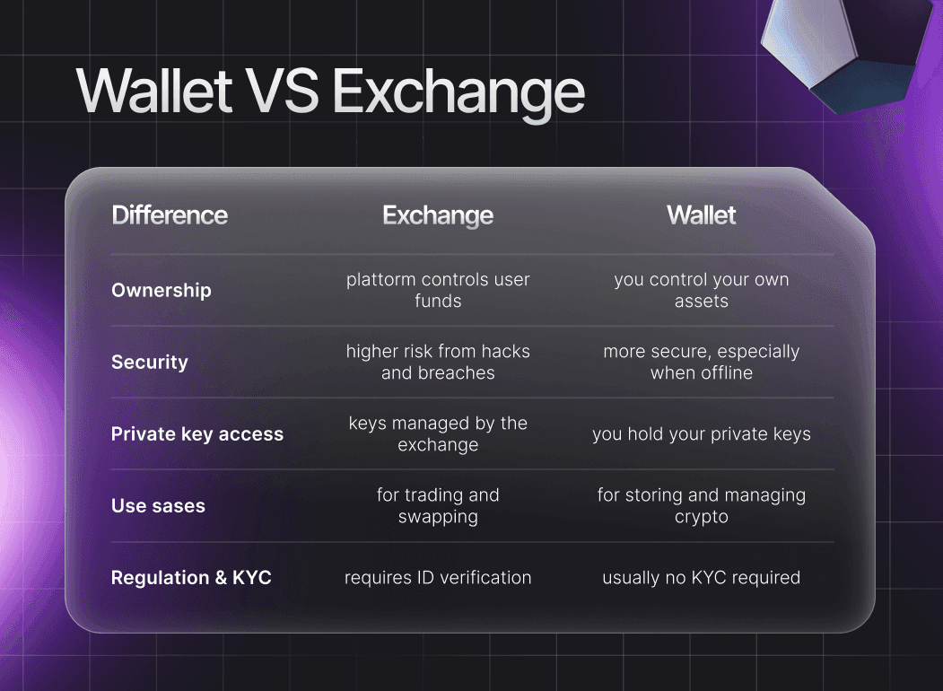 how is a cryptocurrency exchange different from a cryptocurrency wallet?