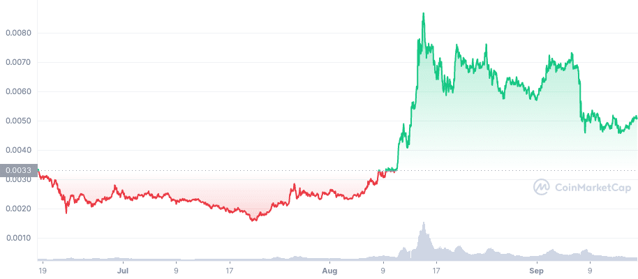 DENT_3M_graph_coinmarketcap-1.png