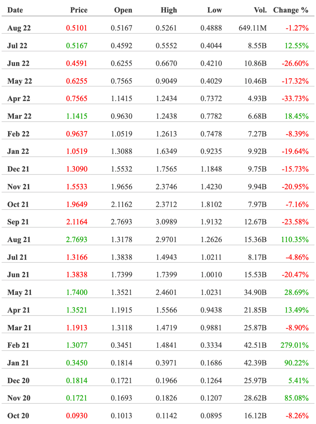 Recent Cardano Prices
