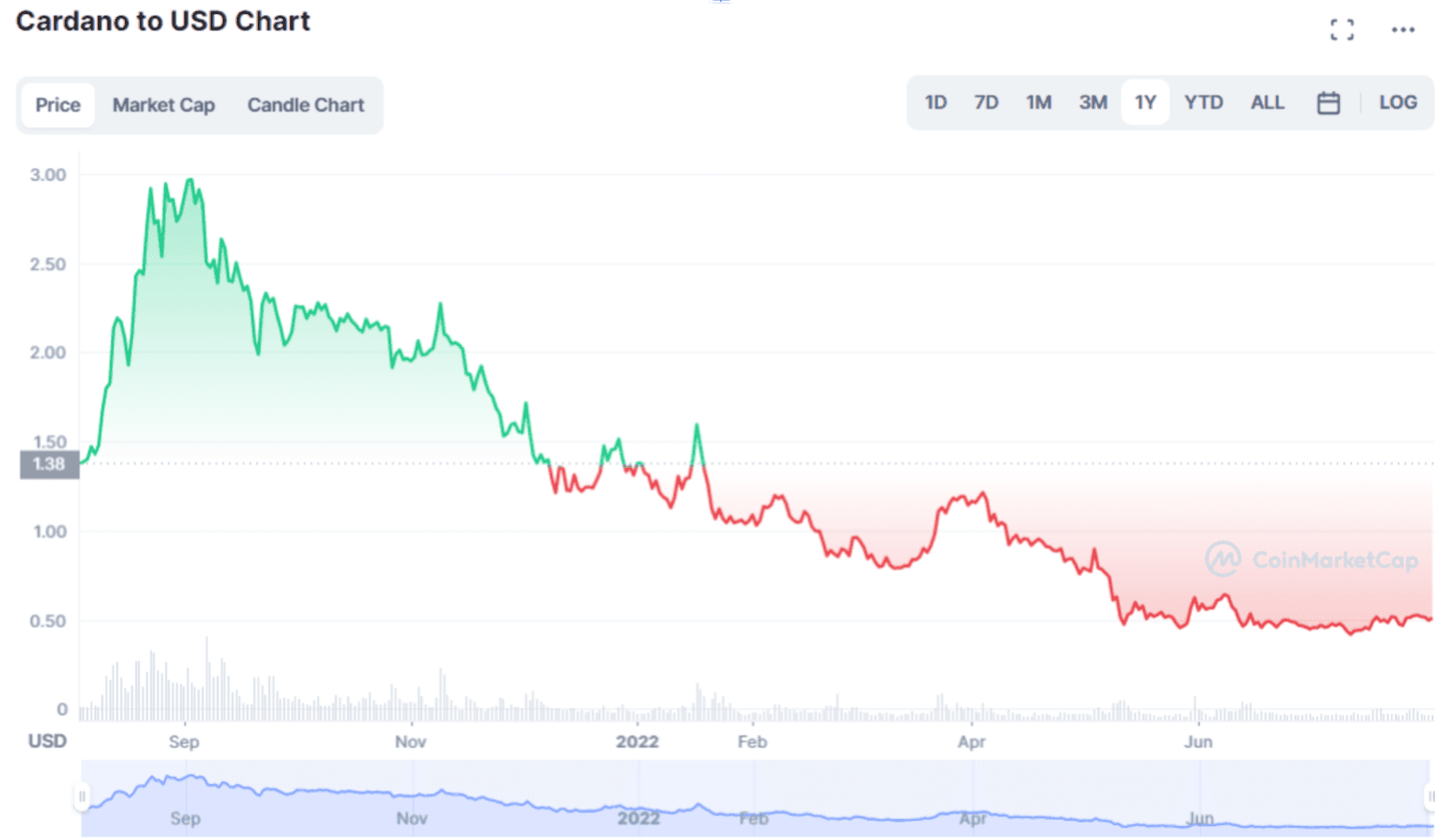  Cardano to USD