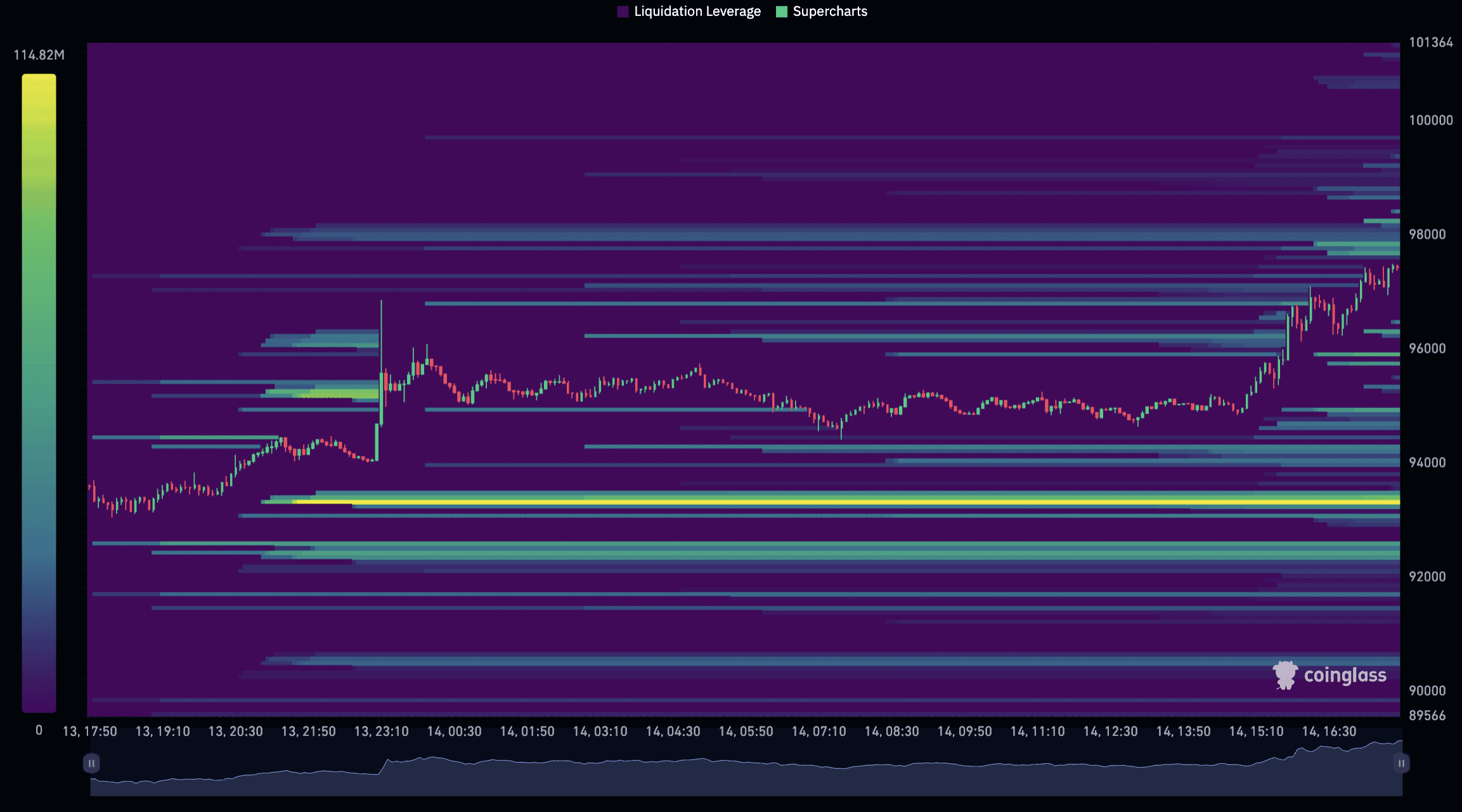 How to Read a BTC Liquidation Heatmap?